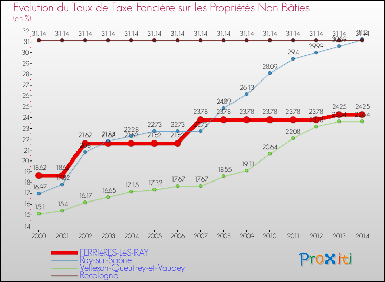 Evolution du taux de la taxe foncière sur les immeubles et terrains non batis pour FERRIèRES-LèS-RAY et les communes proches de 2000 à 2014 Comparaison des taux de la taxe foncière sur les immeubles et terrains non batis pour FERRIèRES-LèS-RAY et les communes voisines de 2000 à 2014
