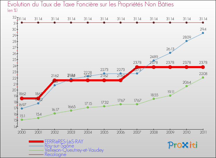 Evolution du taux de la taxe foncière sur les immeubles et terrains non batis pour FERRIèRES-LèS-RAY et les communes proches Comparaison des taux de la taxe foncière sur les immeubles et terrains non batis pour FERRIèRES-LèS-RAY et les communes voisines