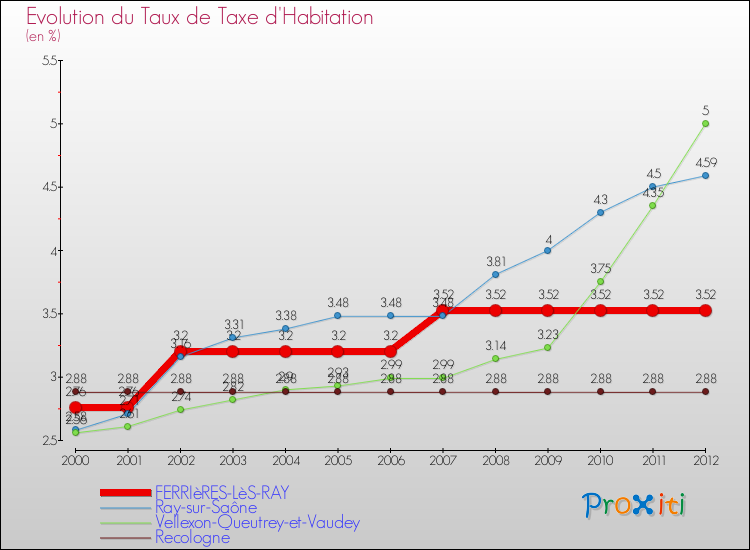 Evolution du taux de la taxe d'habitation pour FERRIèRES-LèS-RAY et les communes proches Comparaison des taux de la taxe d'habitation pour FERRIèRES-LèS-RAY et les communes voisines