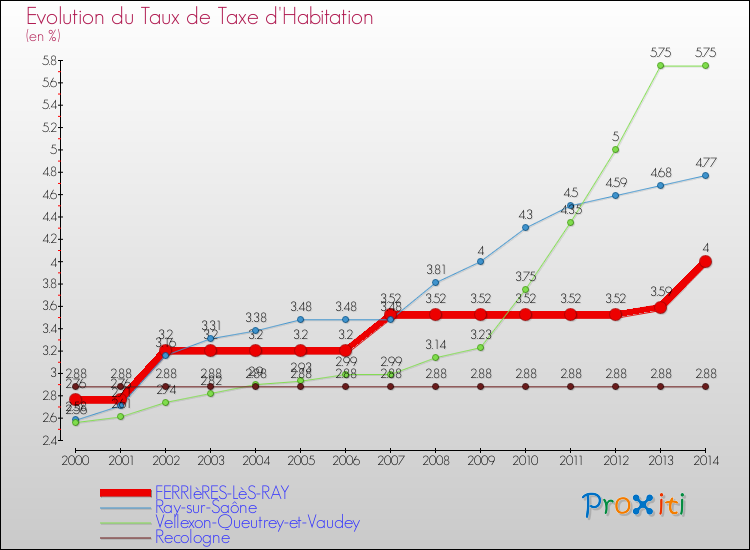 Evolution du taux de la taxe d'habitation pour FERRIèRES-LèS-RAY et les communes proches de 2000 à 2014 Comparaison des taux de la taxe d'habitation pour FERRIèRES-LèS-RAY et les communes voisines de 2000 à 2014
