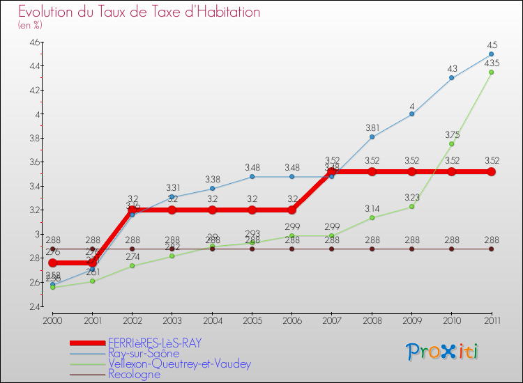 Evolution du taux de la taxe d'habitation pour FERRIèRES-LèS-RAY et les communes proches Comparaison des taux de la taxe d'habitation pour FERRIèRES-LèS-RAY et les communes voisines