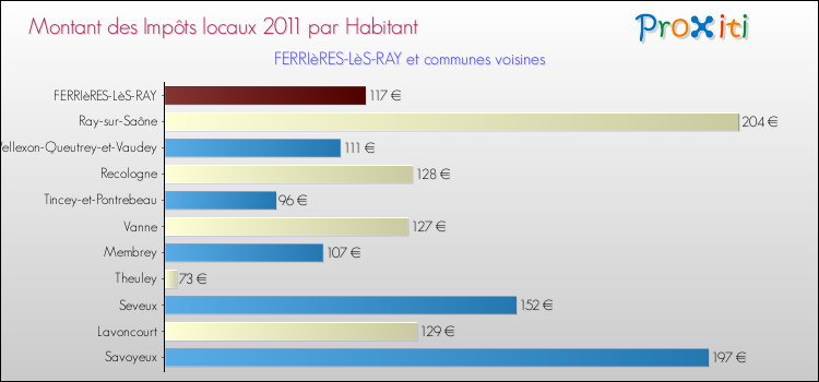 Montant des impôts locaux par Habitant pour FERRIèRES-LèS-RAY et les communes proches Comparaison des impôts locaux par habitant pour FERRIèRES-LèS-RAY et les communes voisines