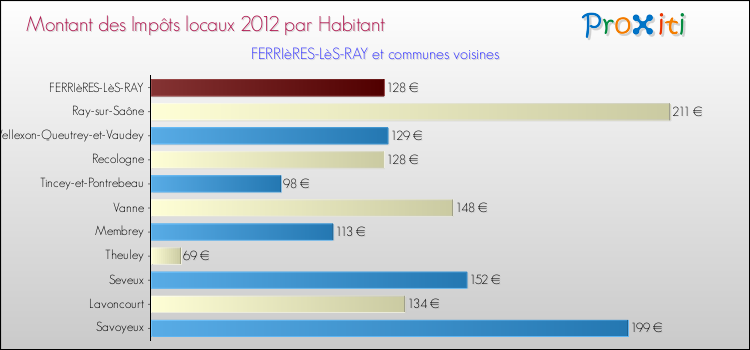 Montant des impôts locaux par Habitant pour FERRIèRES-LèS-RAY et les communes proches Comparaison des impôts locaux par habitant pour FERRIèRES-LèS-RAY et les communes voisines