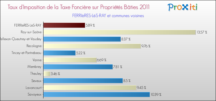 Taux d'imposition de la taxe foncière sur le bati 2011 pour FERRIèRES-LèS-RAY et les communes proches Comparaison des taux d'imposition de la taxe foncière sur le bati 2011 pour FERRIèRES-LèS-RAY et les communes voisines