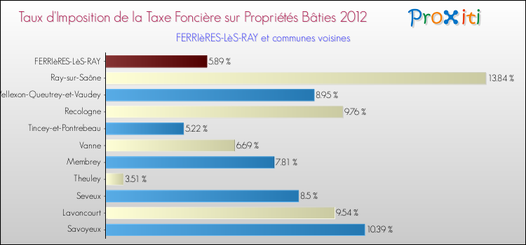 Taux d'imposition de la taxe foncière sur le bati 2012 pour FERRIèRES-LèS-RAY et les communes proches Comparaison des taux d'imposition de la taxe foncière sur le bati 2012 pour FERRIèRES-LèS-RAY et les communes voisines
