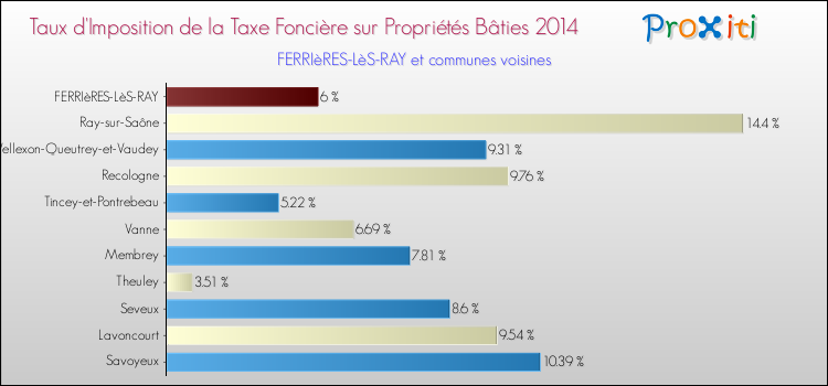 Taux d'imposition de la taxe foncière sur le bati 2014 pour FERRIèRES-LèS-RAY et les communes proches Comparaison des taux d'imposition de la taxe foncière sur le bati 2014 pour FERRIèRES-LèS-RAY et les communes voisines