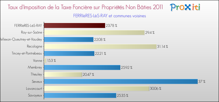 Taux d'imposition de la taxe foncière sur les immeubles et terrains non batis 2011 pour FERRIèRES-LèS-RAY et les communes proches Comparaison des taux d'imposition de la taxe foncière sur les immeubles et terrains non batis 2011 pour FERRIèRES-LèS-RAY et les communes voisines