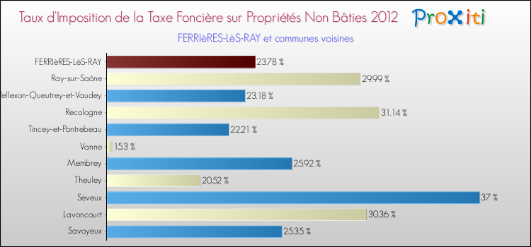 Taux d'imposition de la taxe foncière sur les immeubles et terrains non batis 2012 pour FERRIèRES-LèS-RAY et les communes proches Comparaison des taux d'imposition de la taxe foncière sur les immeubles et terrains non batis 2012 pour FERRIèRES-LèS-RAY et les communes voisines