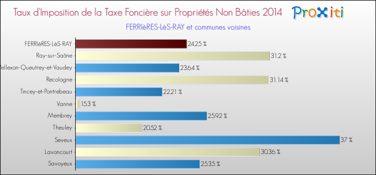 Taux d'imposition de la taxe foncière sur les immeubles et terrains non batis 2014 pour FERRIèRES-LèS-RAY et les communes proches Comparaison des taux d'imposition de la taxe foncière sur les immeubles et terrains non batis 2014 pour FERRIèRES-LèS-RAY et les communes voisines