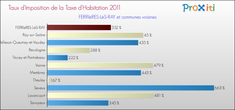 Taux d'imposition de la taxe d'habitation 2011 pour FERRIèRES-LèS-RAY et les communes proches Comparaison des taux d'imposition de la taxe d'habitation 2011 pour FERRIèRES-LèS-RAY et les communes voisines