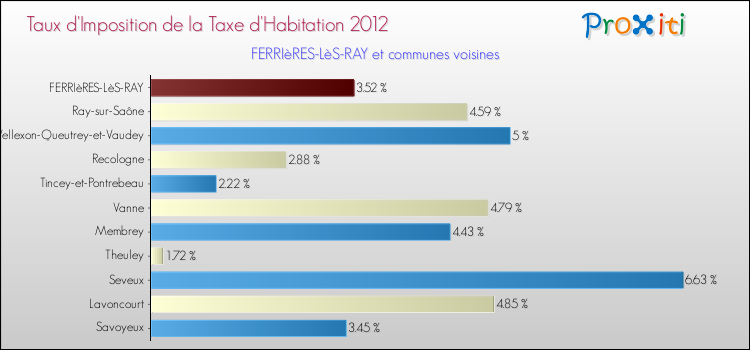 Taux d'imposition de la taxe d'habitation 2012 pour FERRIèRES-LèS-RAY et les communes proches Comparaison des taux d'imposition de la taxe d'habitation 2012 pour FERRIèRES-LèS-RAY et les communes voisines