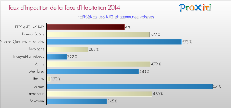 Taux d'imposition de la taxe d'habitation 2014 pour FERRIèRES-LèS-RAY et les communes proches Comparaison des taux d'imposition de la taxe d'habitation 2014 pour FERRIèRES-LèS-RAY et les communes voisines