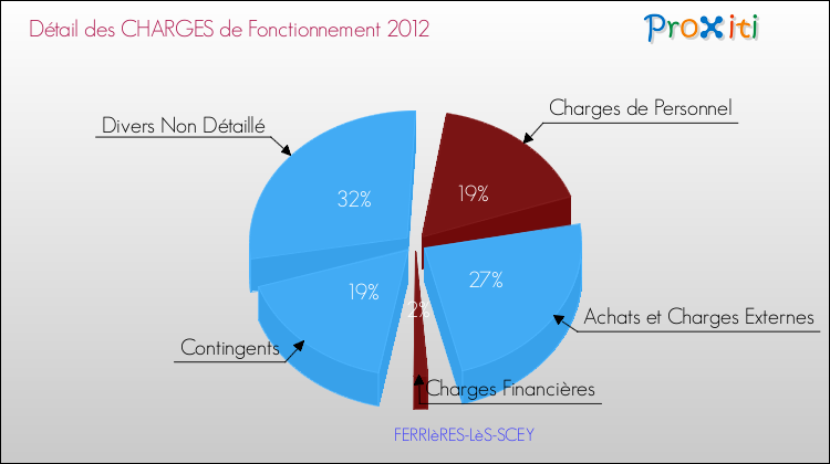 Décomposition des Charges de Fonctionnement 2012 de la commune de FERRIèRES-LèS-SCEY Charges de Fonctionnement 2012 pour la commune de FERRIèRES-LèS-SCEY