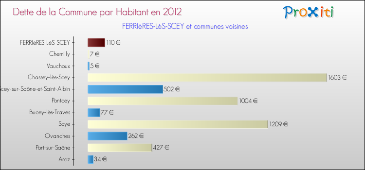 Dette par habitant de la commune en 2012 pour FERRIèRES-LèS-SCEY et les communes proches Comparaison de la dette par habitant de la commune en 2012 pour FERRIèRES-LèS-SCEY et les communes voisines
