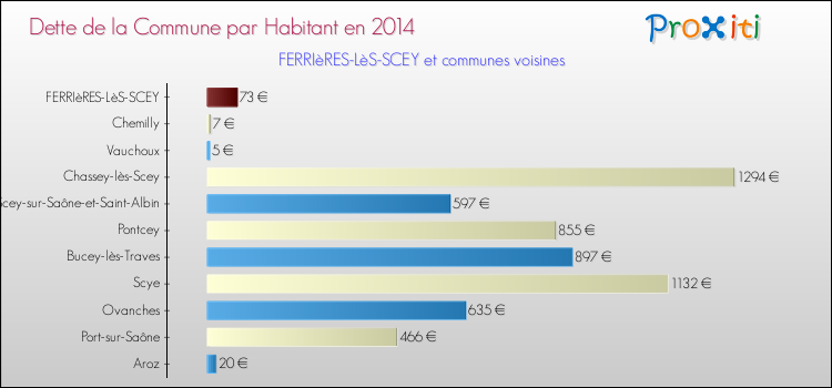 Dette par habitant de la commune en 2014 pour FERRIèRES-LèS-SCEY et les communes proches Comparaison de la dette par habitant de la commune en 2014 pour FERRIèRES-LèS-SCEY et les communes voisines
