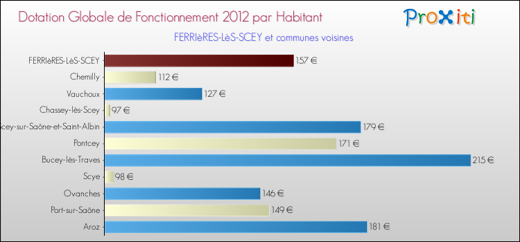 Montant des dotations globales de fonctionnement DGF par Habitant pour FERRIèRES-LèS-SCEY et les communes proches Comparaison des des dotations globales de fonctionnement DGF par habitant pour FERRIèRES-LèS-SCEY et les communes voisines