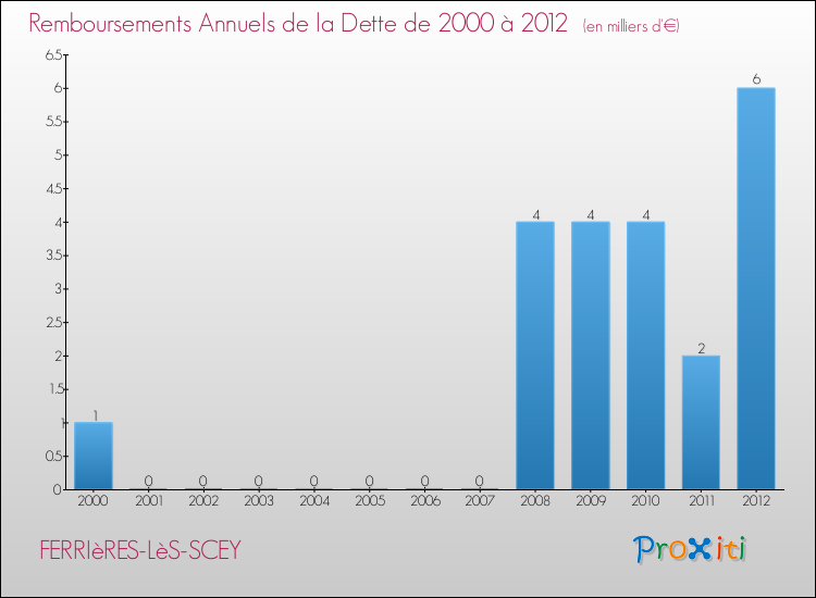 Evolution de l'annuité de la dette pour la commune de FERRIèRES-LèS-SCEY de 2000 à 2012 Annuités de la dette pour FERRIèRES-LèS-SCEY de 2000 à 2012