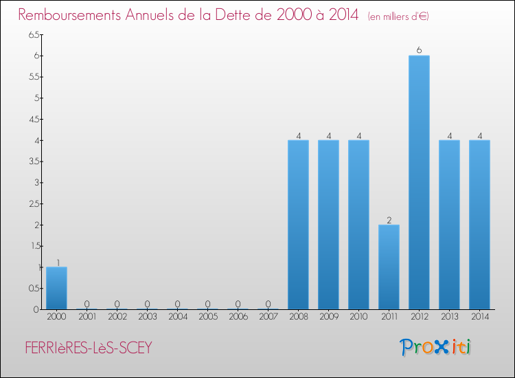 Evolution de l'annuité de la dette pour la commune de FERRIèRES-LèS-SCEY de 2000 à 2014 Annuités de la dette pour FERRIèRES-LèS-SCEY de 2000 à 2014