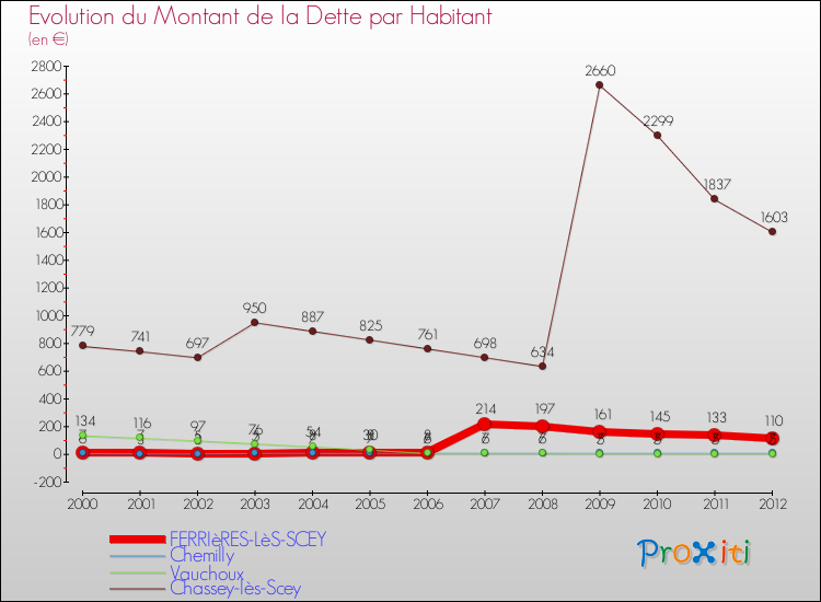 Evolution de la dette par habitant pour la commune de FERRIèRES-LèS-SCEY et les communes proches de 2000 à 2012 Comparaison de la dette par habitant pour FERRIèRES-LèS-SCEY et les communes voisines de 2000 à 2012