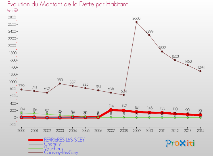 Evolution de la dette par habitant pour la commune de FERRIèRES-LèS-SCEY et les communes proches de 2000 à 2014 Comparaison de la dette par habitant pour FERRIèRES-LèS-SCEY et les communes voisines de 2000 à 2014