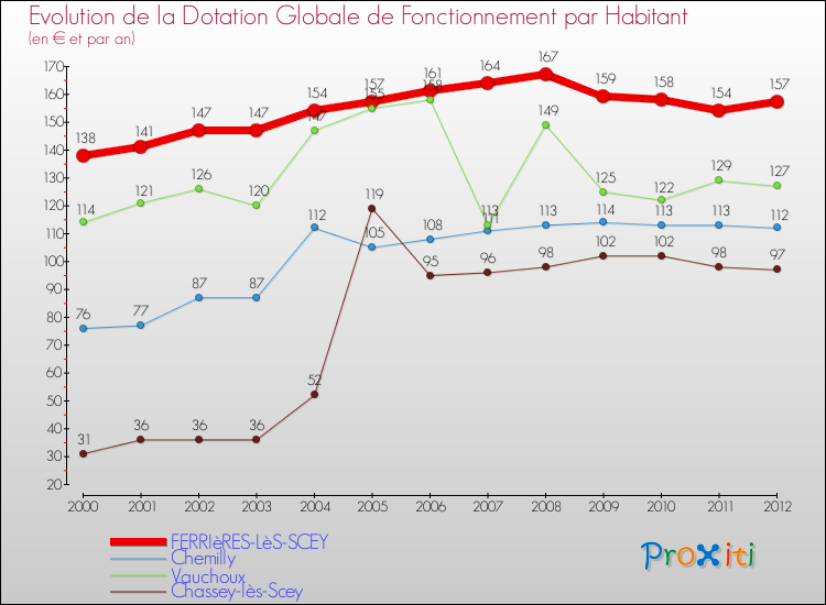 Evolution et montant de la dotation globale de fonctionnement par Habitant pour FERRIèRES-LèS-SCEY et les communes proches Comparaison des dotations globales de fonctionnement par habitant pour FERRIèRES-LèS-SCEY et les communes voisines