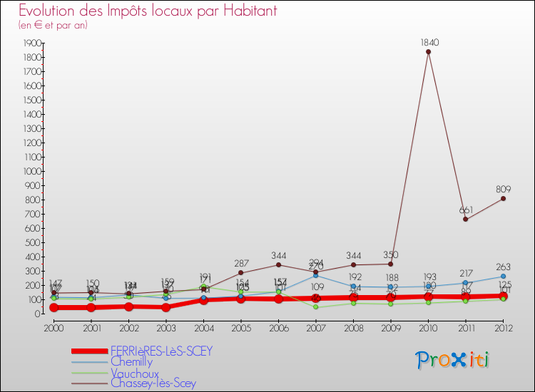 Evolution et montant des impôts locaux par Habitant pour FERRIèRES-LèS-SCEY et les communes proches Comparaison des impôts locaux par habitant pour FERRIèRES-LèS-SCEY et les communes voisines