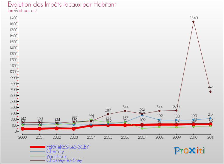 Evolution et montant des impôts locaux par Habitant pour FERRIèRES-LèS-SCEY et les communes proches Comparaison des impôts locaux par habitant pour FERRIèRES-LèS-SCEY et les communes voisines