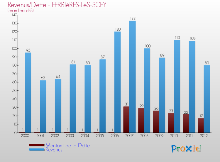 Evolution comparée de la dette et des revenus pour la commune de FERRIèRES-LèS-SCEY de 2000 à 2012 Comparaison de la dette et des revenus pour FERRIèRES-LèS-SCEY de 2000 à 2012