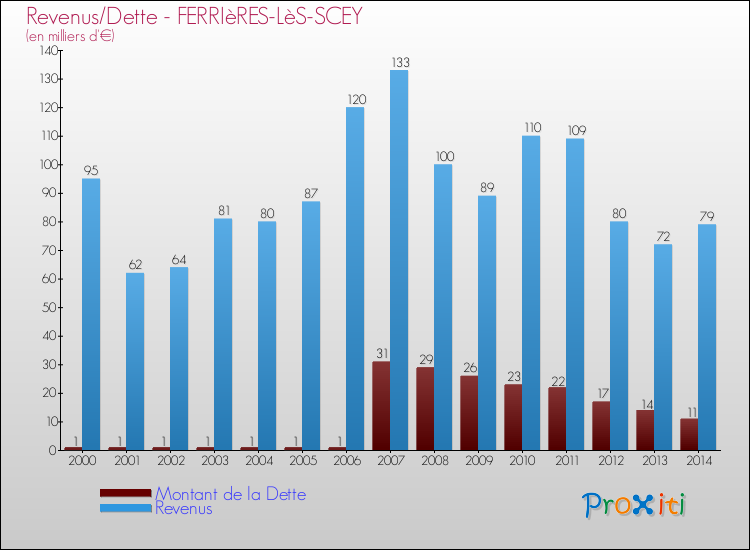 Evolution comparée de la dette et des revenus pour la commune de FERRIèRES-LèS-SCEY de 2000 à 2014 Comparaison de la dette et des revenus pour FERRIèRES-LèS-SCEY de 2000 à 2014