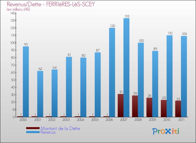 Evolution comparée de la dette et des revenus pour la commune de FERRIèRES-LèS-SCEY de 2000 à 2011 Comparaison de la dette et des revenus pour FERRIèRES-LèS-SCEY de 2000 à 2011