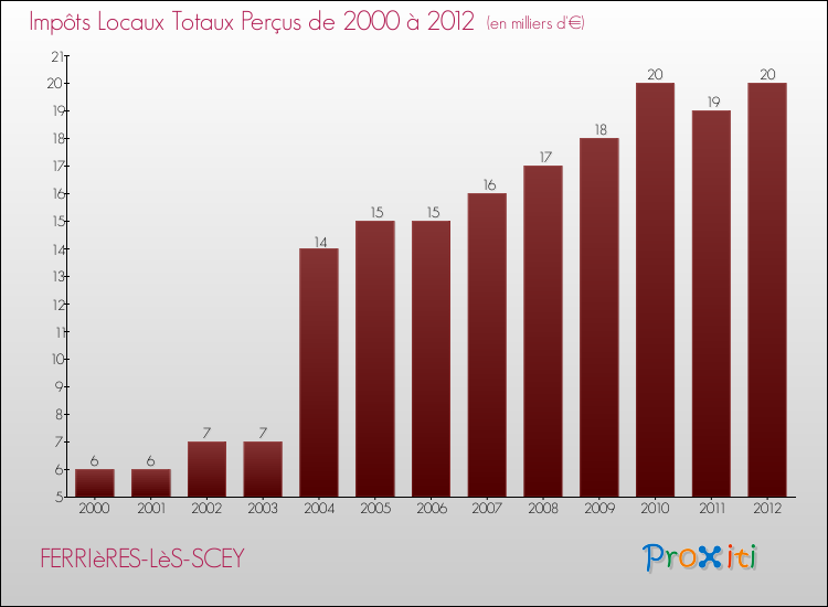 Evolution des Impôts Locaux pour la commune de FERRIèRES-LèS-SCEY de 2000 à 2012 Evolution des Impôts Locaux pour FERRIèRES-LèS-SCEY de 2000 à 2012
