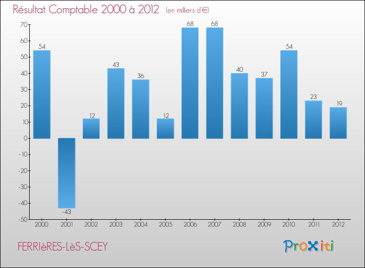 Evolution du résultat comptable pour la commune de FERRIèRES-LèS-SCEY de 2000 à 2012 Evolution du résultat comptable pour FERRIèRES-LèS-SCEY de 2000 à 2012