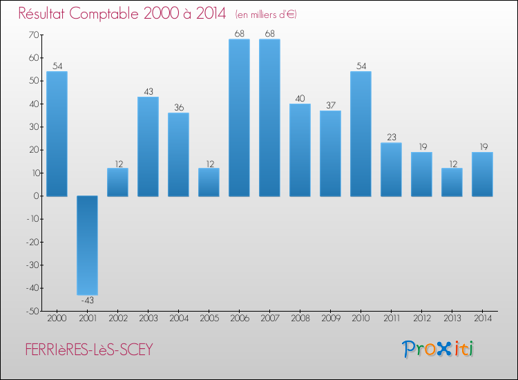 Evolution du résultat comptable pour la commune de FERRIèRES-LèS-SCEY de 2000 à 2014 Evolution du résultat comptable pour FERRIèRES-LèS-SCEY de 2000 à 2014