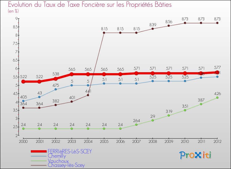 Evolution du taux de la taxe foncière sur le bati pour FERRIèRES-LèS-SCEY et les communes proches de 2000 à 2012 Comparaison des taux de taxe foncière sur le bati pour FERRIèRES-LèS-SCEY et les communes voisines de 2000 à 2012