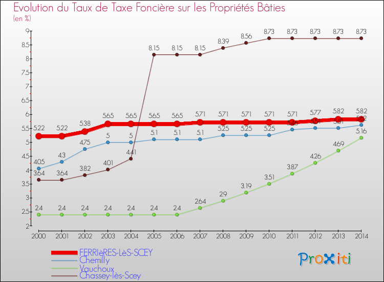 Evolution du taux de la taxe foncière sur le bati pour FERRIèRES-LèS-SCEY et les communes proches de 2000 à 2014 Comparaison des taux de taxe foncière sur le bati pour FERRIèRES-LèS-SCEY et les communes voisines de 2000 à 2014