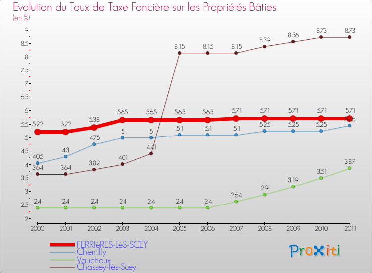Evolution du taux de la taxe foncière sur le bati pour FERRIèRES-LèS-SCEY et les communes proches Comparaison des taux de taxe foncière sur le bati pour FERRIèRES-LèS-SCEY et les communes voisines