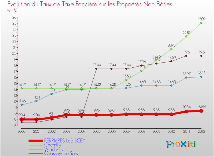 Evolution du taux de la taxe foncière sur les immeubles et terrains non batis pour FERRIèRES-LèS-SCEY et les communes proches de 2000 à 2012 Comparaison des taux de la taxe foncière sur les immeubles et terrains non batis pour FERRIèRES-LèS-SCEY et les communes voisines de 2000 à 2012