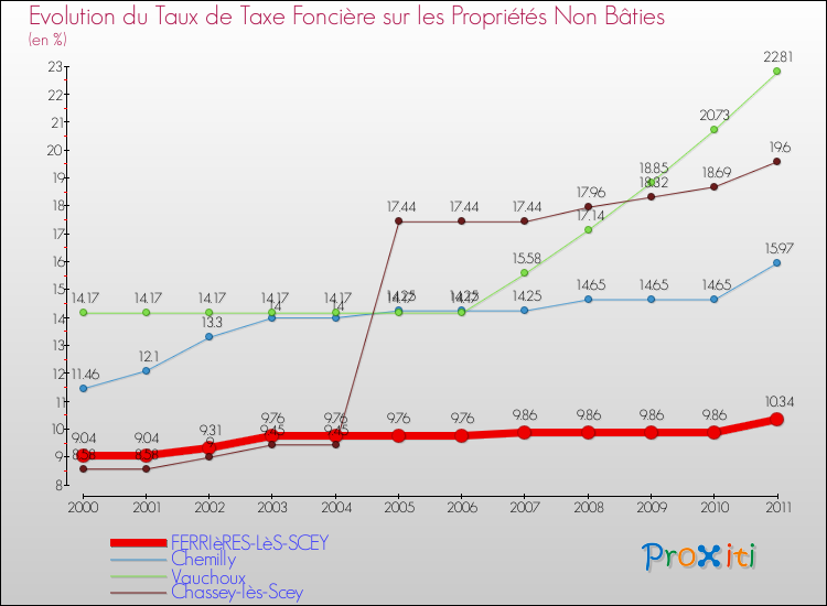 Evolution du taux de la taxe foncière sur les immeubles et terrains non batis pour FERRIèRES-LèS-SCEY et les communes proches Comparaison des taux de la taxe foncière sur les immeubles et terrains non batis pour FERRIèRES-LèS-SCEY et les communes voisines