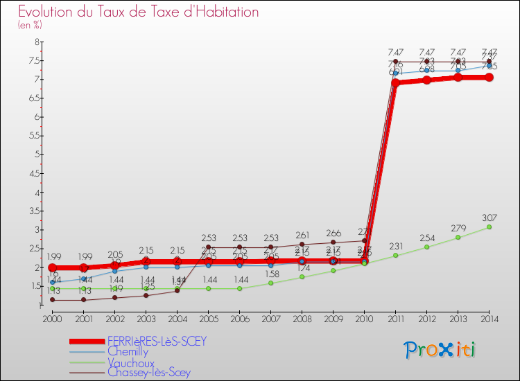 Evolution du taux de la taxe d'habitation pour FERRIèRES-LèS-SCEY et les communes proches de 2000 à 2014 Comparaison des taux de la taxe d'habitation pour FERRIèRES-LèS-SCEY et les communes voisines de 2000 à 2014