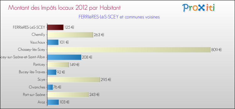 Montant des impôts locaux par Habitant pour FERRIèRES-LèS-SCEY et les communes proches Comparaison des impôts locaux par habitant pour FERRIèRES-LèS-SCEY et les communes voisines