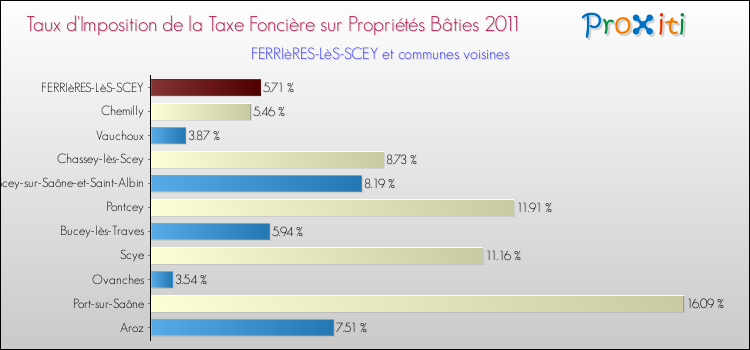 Taux d'imposition de la taxe foncière sur le bati 2011 pour FERRIèRES-LèS-SCEY et les communes proches Comparaison des taux d'imposition de la taxe foncière sur le bati 2011 pour FERRIèRES-LèS-SCEY et les communes voisines