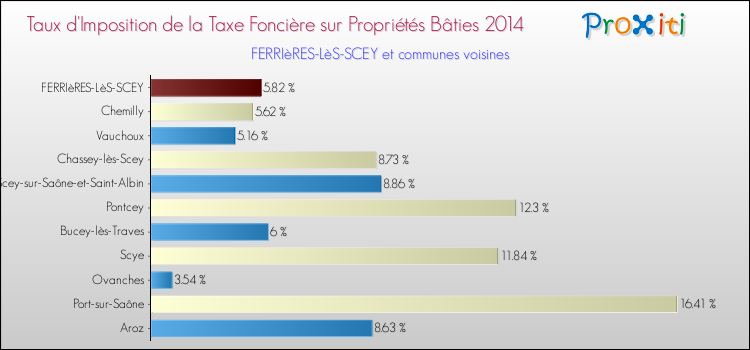 Taux d'imposition de la taxe foncière sur le bati 2014 pour FERRIèRES-LèS-SCEY et les communes proches Comparaison des taux d'imposition de la taxe foncière sur le bati 2014 pour FERRIèRES-LèS-SCEY et les communes voisines