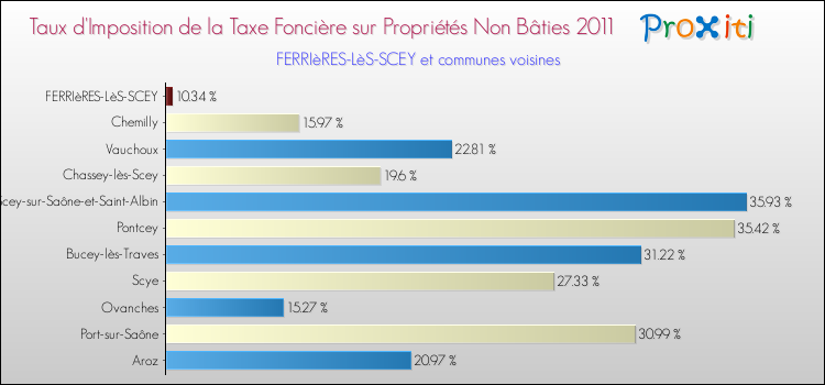 Taux d'imposition de la taxe foncière sur les immeubles et terrains non batis 2011 pour FERRIèRES-LèS-SCEY et les communes proches Comparaison des taux d'imposition de la taxe foncière sur les immeubles et terrains non batis 2011 pour FERRIèRES-LèS-SCEY et les communes voisines