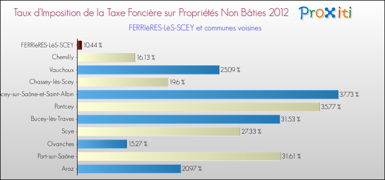 Taux d'imposition de la taxe foncière sur les immeubles et terrains non batis 2012 pour FERRIèRES-LèS-SCEY et les communes proches Comparaison des taux d'imposition de la taxe foncière sur les immeubles et terrains non batis 2012 pour FERRIèRES-LèS-SCEY et les communes voisines