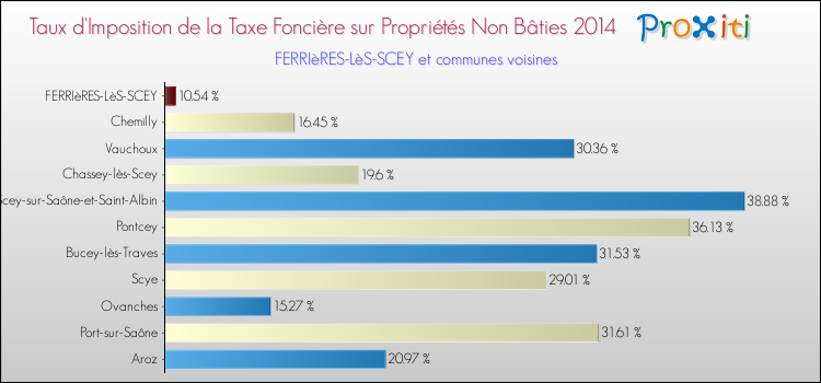 Taux d'imposition de la taxe foncière sur les immeubles et terrains non batis 2014 pour FERRIèRES-LèS-SCEY et les communes proches Comparaison des taux d'imposition de la taxe foncière sur les immeubles et terrains non batis 2014 pour FERRIèRES-LèS-SCEY et les communes voisines