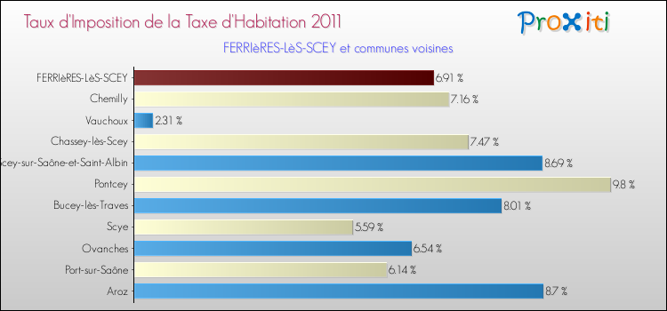 Taux d'imposition de la taxe d'habitation 2011 pour FERRIèRES-LèS-SCEY et les communes proches Comparaison des taux d'imposition de la taxe d'habitation 2011 pour FERRIèRES-LèS-SCEY et les communes voisines