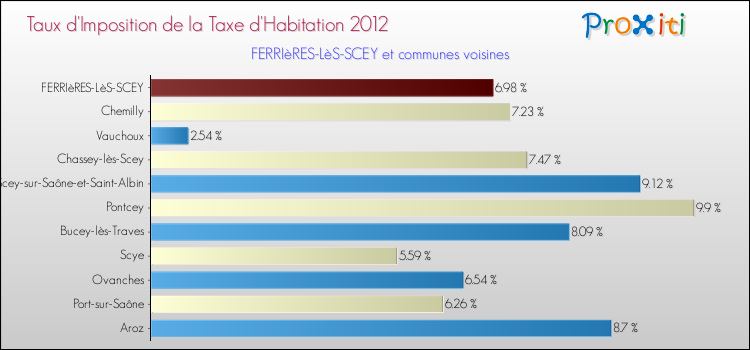 Taux d'imposition de la taxe d'habitation 2012 pour FERRIèRES-LèS-SCEY et les communes proches Comparaison des taux d'imposition de la taxe d'habitation 2012 pour FERRIèRES-LèS-SCEY et les communes voisines