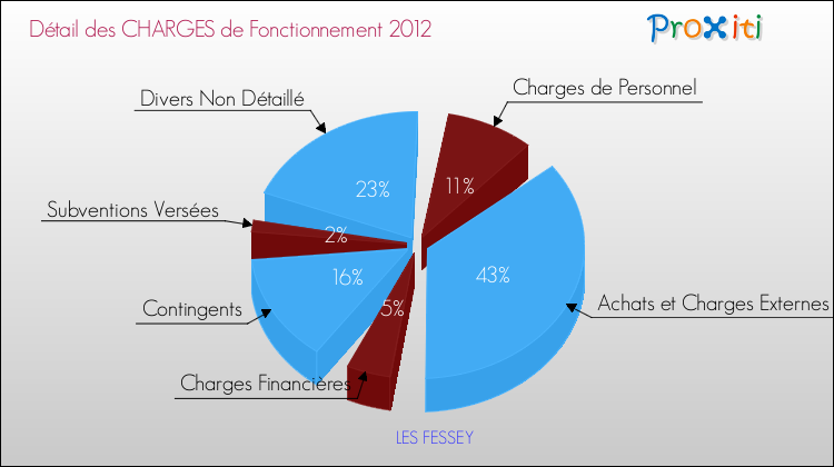 Décomposition des Charges de Fonctionnement 2012 de la commune de LES FESSEY Charges de Fonctionnement 2012 pour la commune de LES FESSEY