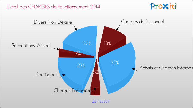 Décomposition des Charges de Fonctionnement 2014 de la commune de LES FESSEY Charges de Fonctionnement 2014 pour la commune de LES FESSEY
