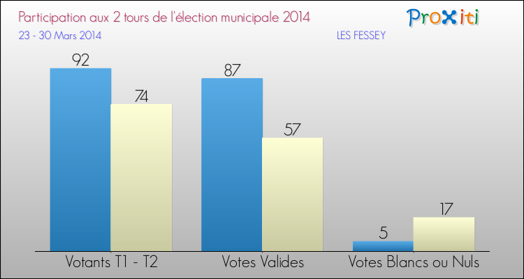 Participation comparée des 2 tours des Elections Municipales 2014 de la commune de LES FESSEY Elections Municipales 2014 - Participation comparée des 2 tours pour la commune de LES FESSEY